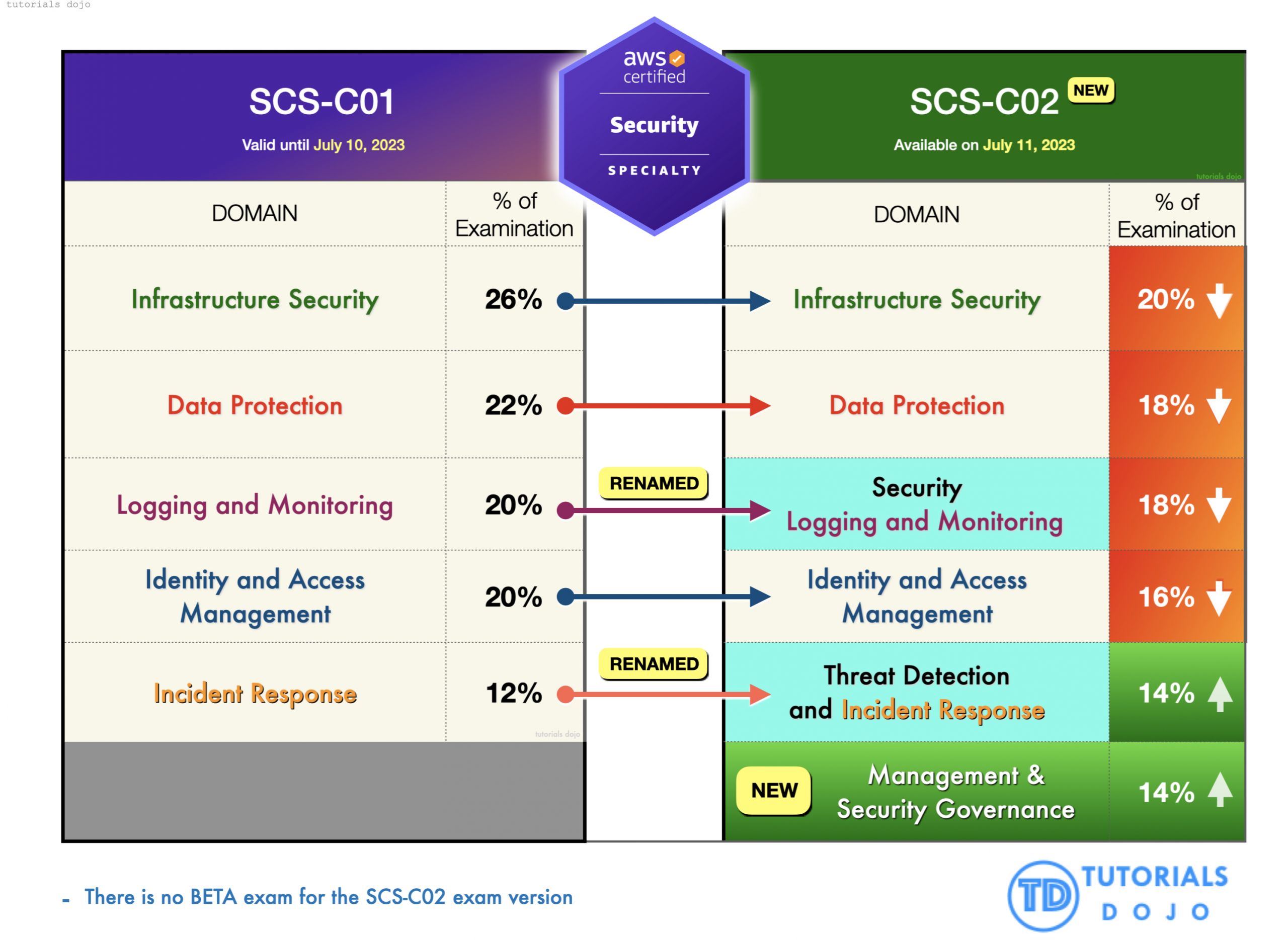 DOP-C02 Exam Assessment - Exam DOP-C02 Materials, DOP-C02 Exam Topic