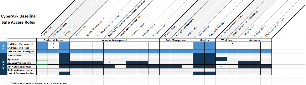 CyberArk ACCESS-DEF Official Practice Test - New ACCESS-DEF Exam Duration