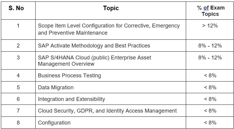 SAP C-IBP-2208 Certified Questions & Latest C-IBP-2208 Exam Camp