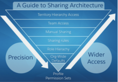 Sharing-and-Visibility-Architect New Question & Salesforce Valid Braindumps Sharing-and-Visibility-Architect Pdf