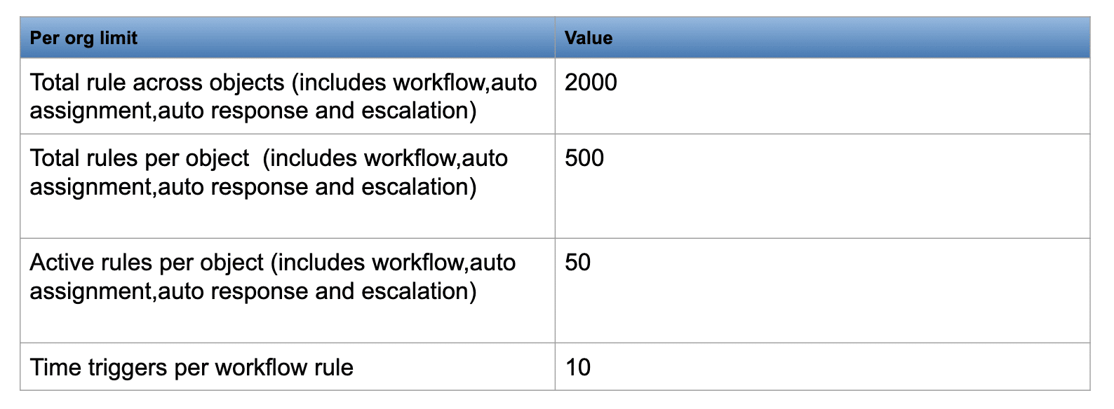 Latest Process-Automation Exam Guide - Salesforce Process-Automation Valid Test Labs