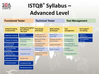 ISQI CTFL-PT_D Latest Study Notes & CTFL-PT_D Instant Discount