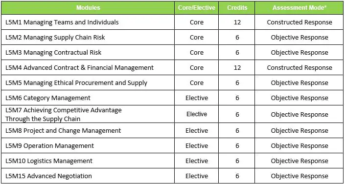 Free L4M7 Study Material - Free L4M7 Download Pdf, Cert L4M7 Guide