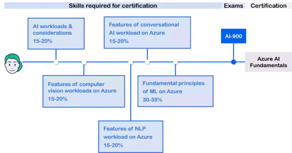 2024 New AI-900 Test Pattern, AI-900 Cert Guide | Microsoft Azure AI Fundamentals Reliable Exam Pdf