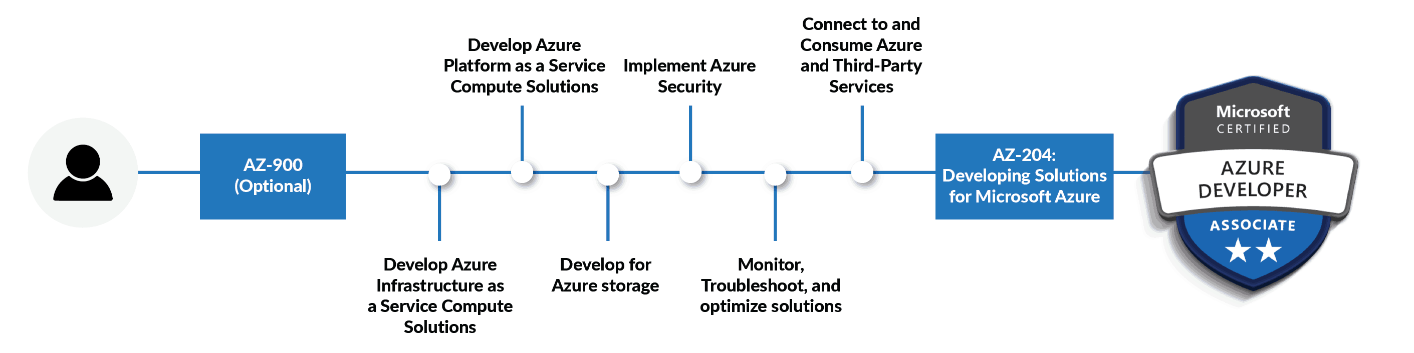 AZ-400 Exam Collection, AZ-400 Updated CBT | Designing and Implementing Microsoft DevOps Solutions Exam Pass Guide