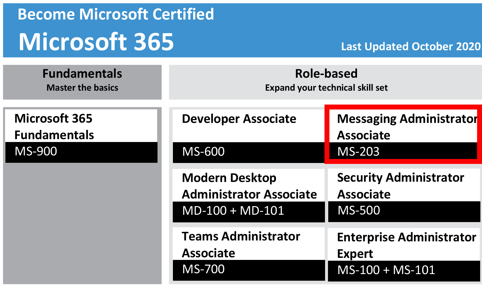 Reliable MS-203 Test Review, Microsoft Valid MS-203 Braindumps