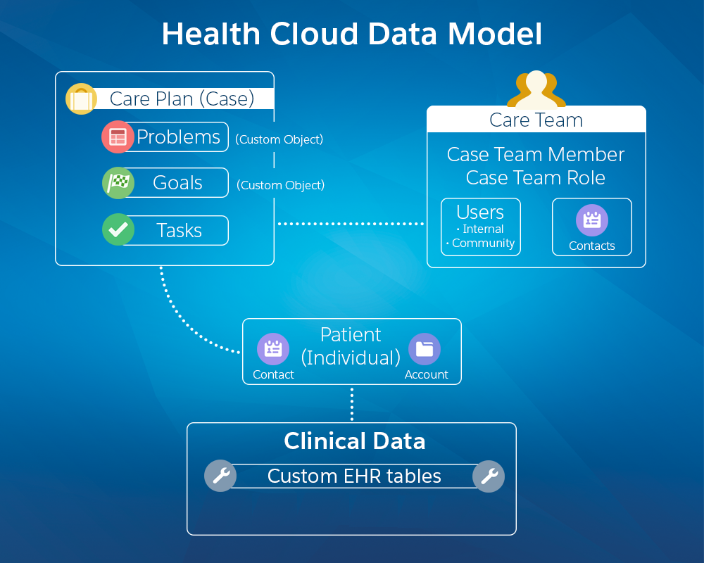 Health-Cloud-Accredited-Professional Trustworthy Practice, Salesforce Latest Health-Cloud-Accredited-Professional Exam Answers