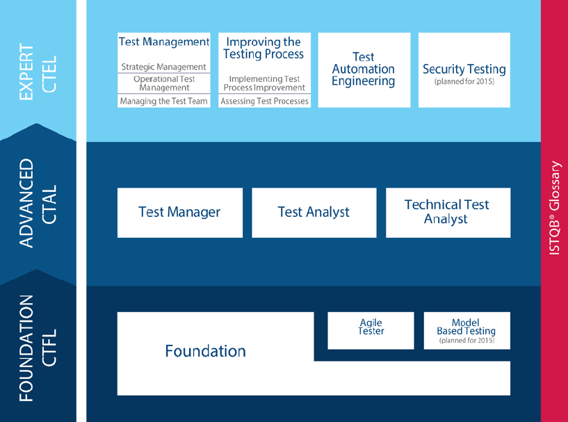 Exam CTAL-TM_Syll2012 Success, CTAL-TM_Syll2012 Latest Exam Papers | ISTQB Certified Tester Advanced Level - Test Manager [Syllabus 2012] Dump