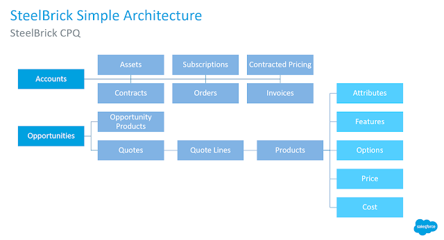 Salesforce CPQ-Specialist Simulated Test | CPQ-Specialist Reliable Test Simulator