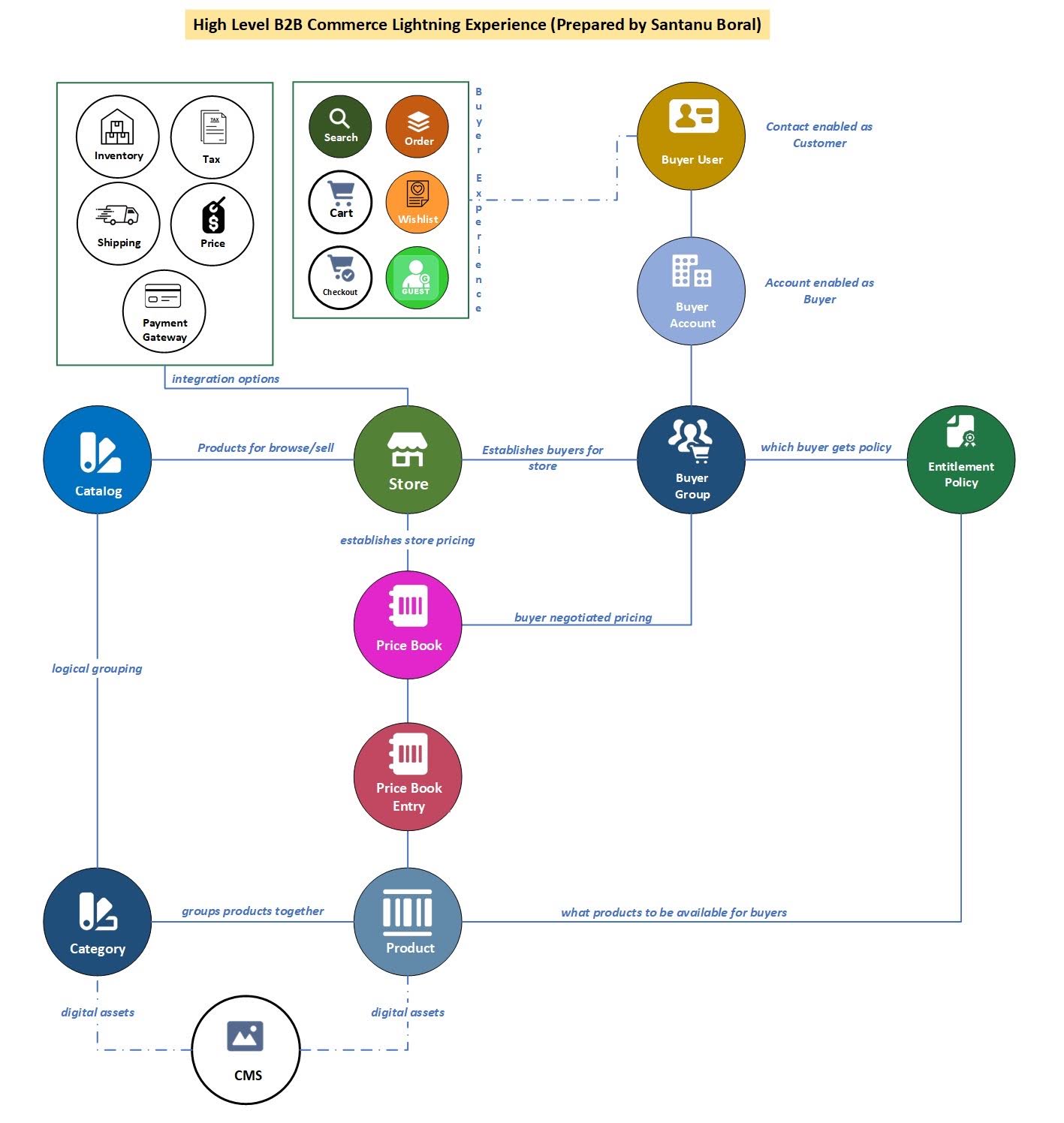 New B2B-Commerce-Administrator Dumps Files - Pass B2B-Commerce-Administrator Guide, B2B-Commerce-Administrator Guide