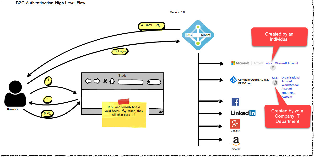 2024 Online B2C-Solution-Architect Training & Practice B2C-Solution-Architect Exams Free - Salesforce Certified B2C Solution Architect Sample Questions Pdf