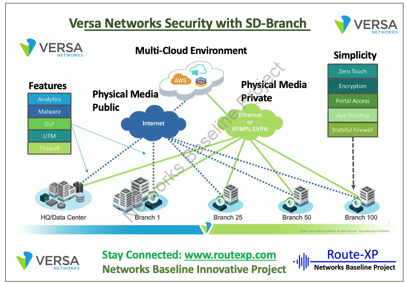 Versa Networks VNX100 Free Brain Dumps - Questions VNX100 Pdf