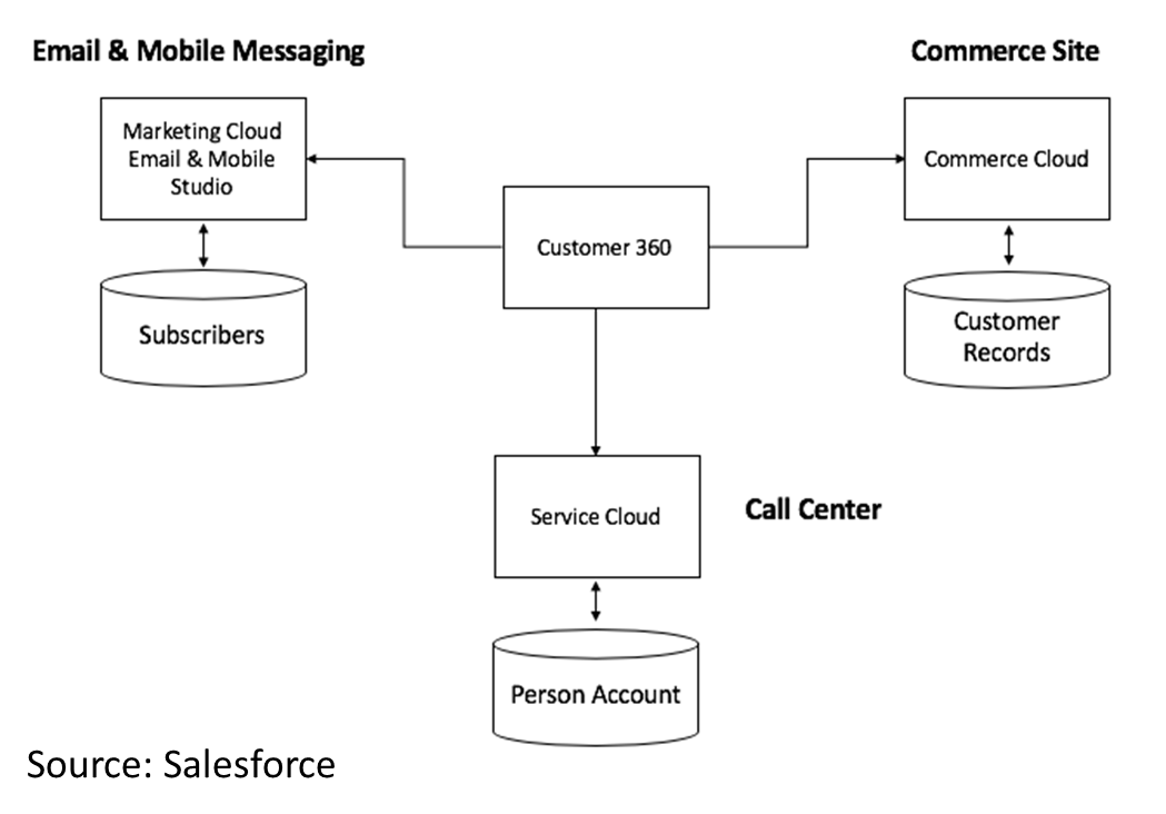 Salesforce Customer-Data-Platform Exam Voucher, Customer-Data-Platform Exam Preparation | Customer-Data-Platform Valid Exam Papers