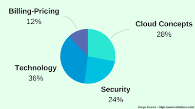 AWS-Certified-Cloud-Practitioner Valid Exam Forum, Amazon AWS-Certified-Cloud-Practitioner Test Pass4sure