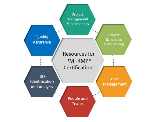 PMI-RMP Practice Online | New PMI-RMP Exam Sample & PMI-RMP Exam Sims