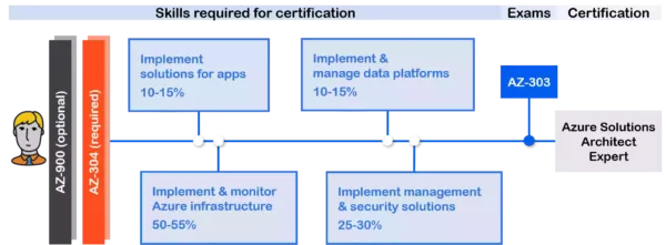 Practice AZ-120 Engine - Microsoft AZ-120 Exam Pattern, AZ-120 Valid Dumps