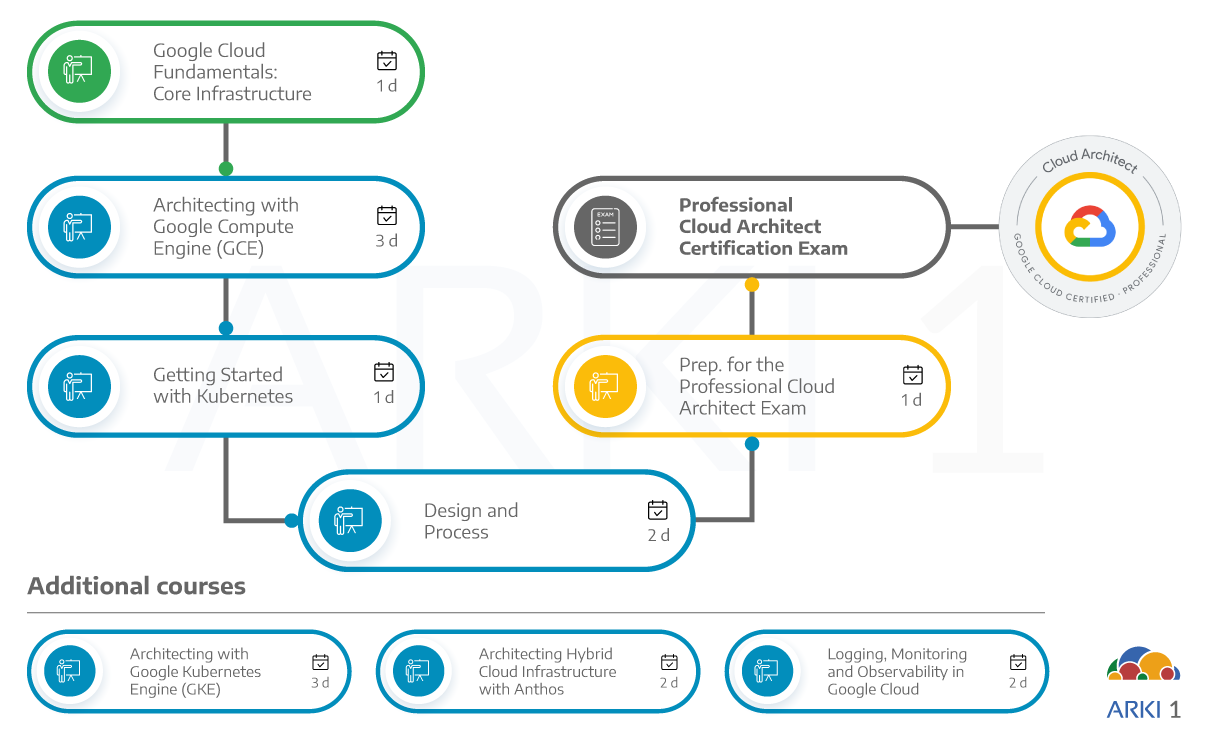 Vce Professional-Cloud-Architect Format & Google Professional-Cloud-Architect Certification Training