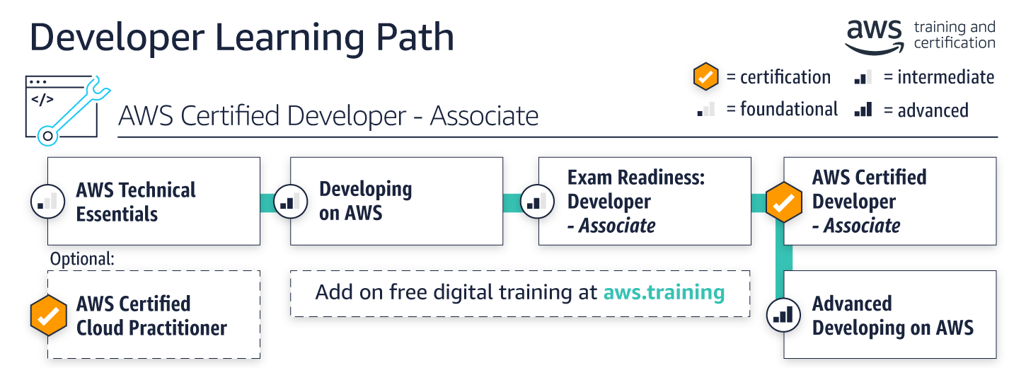 AWS-Developer Flexible Learning Mode - Sample AWS-Developer Exam, Test AWS-Developer Tutorials