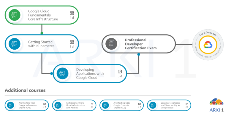 Vce Professional-Cloud-Developer Free - Google Professional-Cloud-Developer Valid Practice Questions