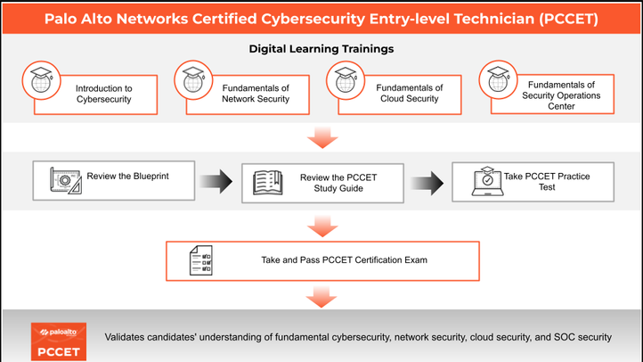 PCCET Certified - Valid PCCET Exam Fee, Trustworthy PCCET Exam Content