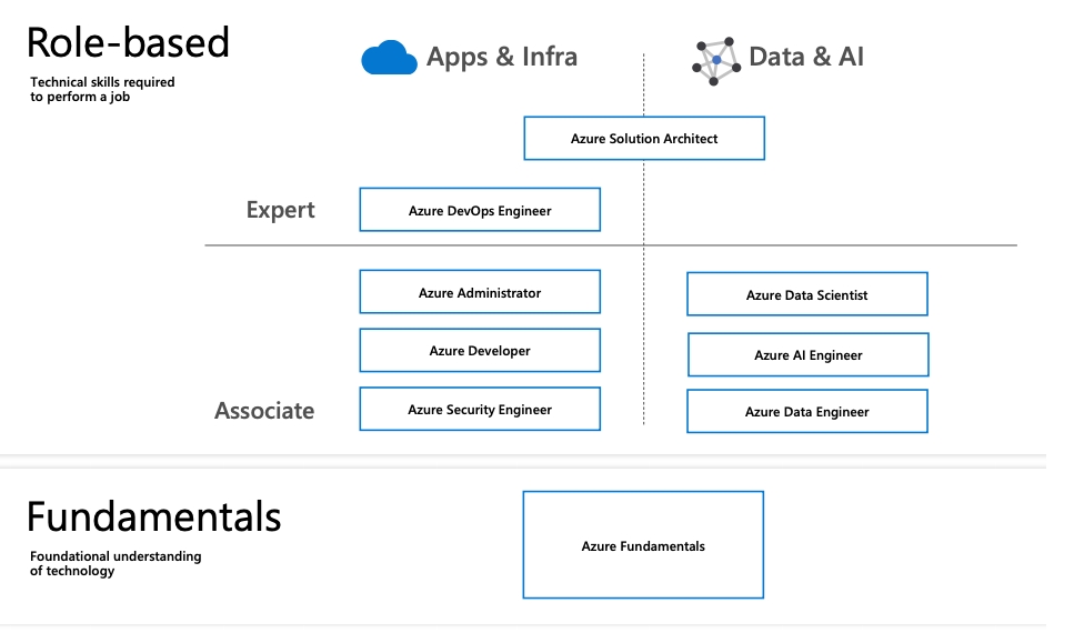 Microsoft Pass4sure AZ-900 Dumps Pdf & AZ-900 Questions