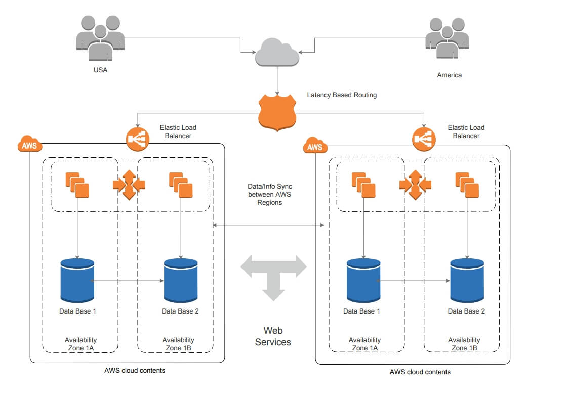 AWS-Solutions-Architect-Professional Test Lab Questions | AWS-Solutions-Architect-Professional Exam Exercise & Guaranteed AWS-Solutions-Architect-Professional Passing