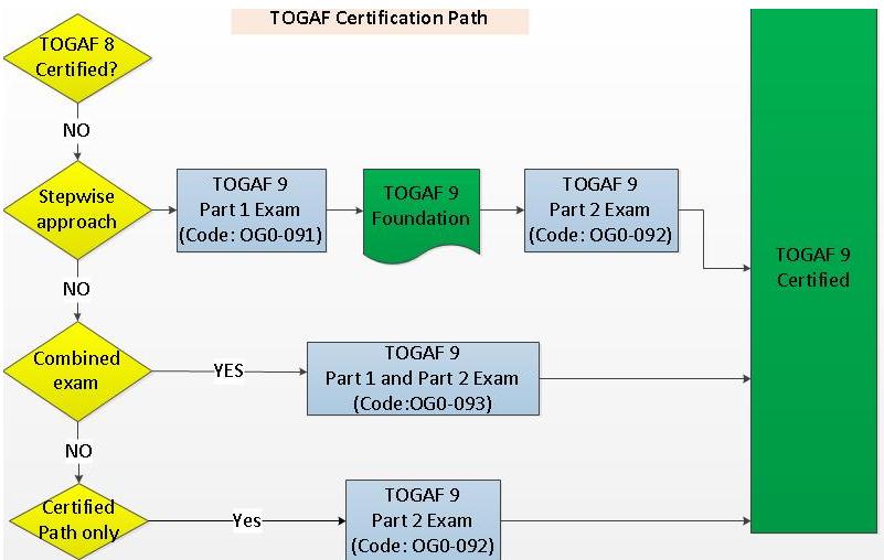 2024 OG0-093 Answers Free, OG0-093 Examcollection | Test TOGAF 9 Combined Part 1 and Part 2 Pattern