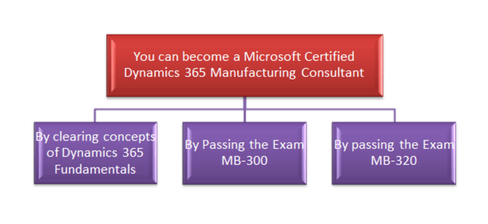 MB-320 Mock Exams | Certification MB-320 Test Questions & MB-320 Practice Test Pdf