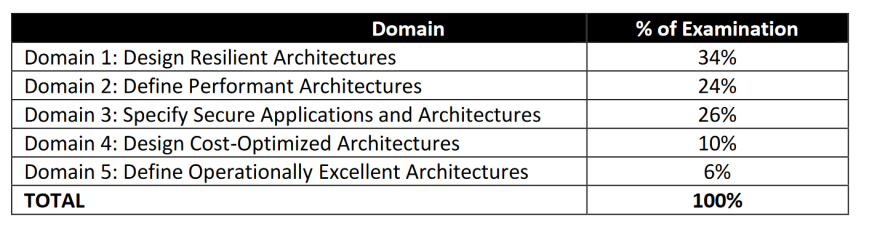 Amazon SCS-C01 Questions Pdf & Question SCS-C01 Explanations