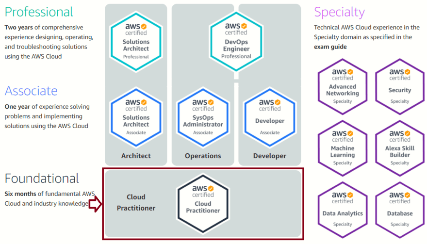 Amazon AWS-Certified-Cloud-Practitioner Brain Dump Free & AWS-Certified-Cloud-Practitioner Valid Exam Topics