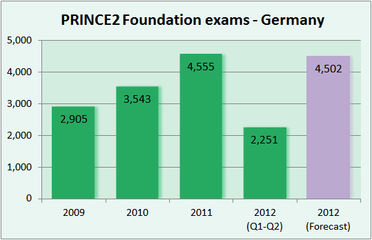 Real PRINCE2-Foundation Torrent - PRINCE2-Foundation Pass Guaranteed, PRINCE2-Foundation Training Questions