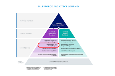 New Sharing-and-Visibility-Architect Test Price, Sharing-and-Visibility-Architect Test Answers | Sharing-and-Visibility-Architect Clearer Explanation