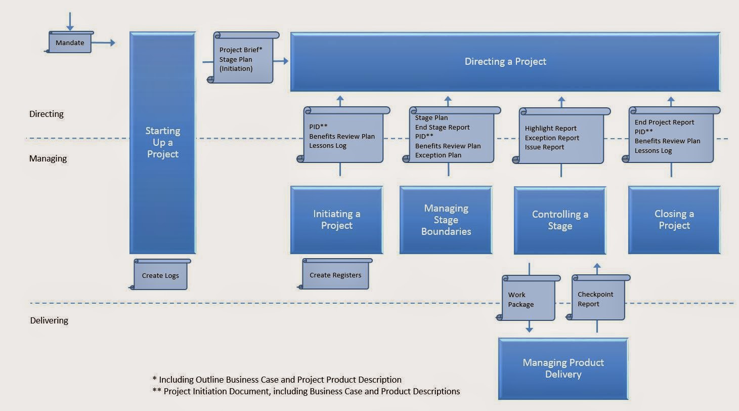 PRINCE2 Valid PRINCE2Foundation Test Question & Latest PRINCE2Foundation Exam Forum