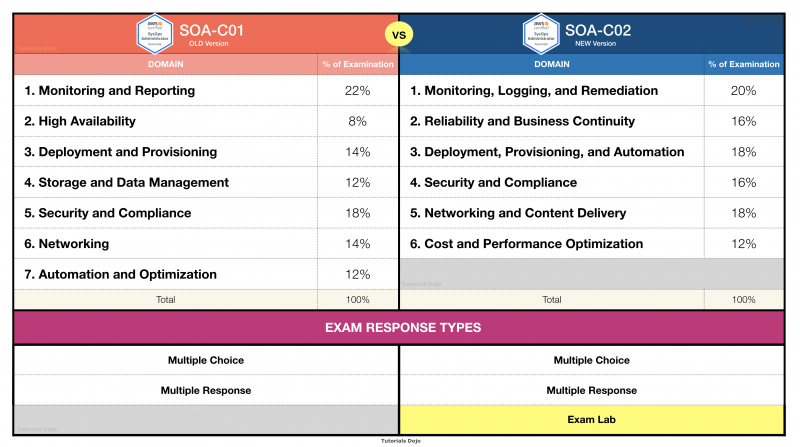 2024 SOA-C02 Reliable Exam Book, Test SOA-C02 Registration | AWS Certified SysOps Administrator - Associate (SOA-C02) Practice Exam Questions