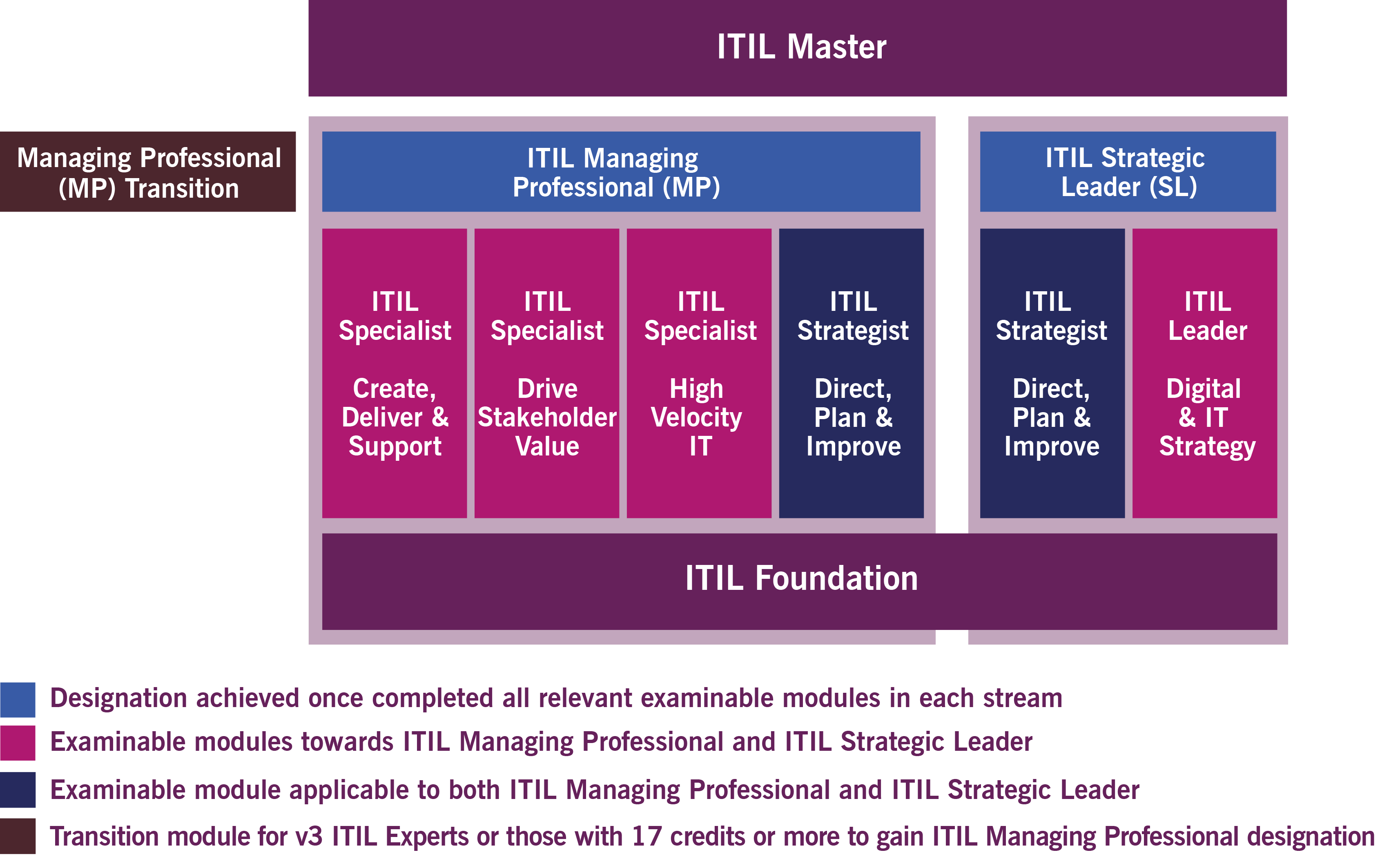 ITIL-4-DITS Valid Exam Answers - Valid ITIL-4-DITS Exam Objectives