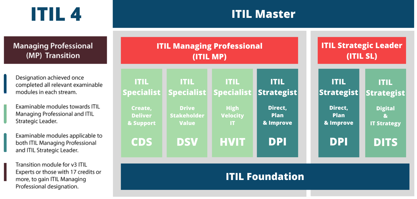 ITIL ITIL-4-Transition Test Questions Pdf & Practice ITIL-4-Transition Test