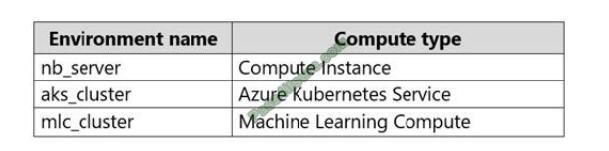 2024 DP-100 Latest Real Test | DP-100 Latest Test Simulations