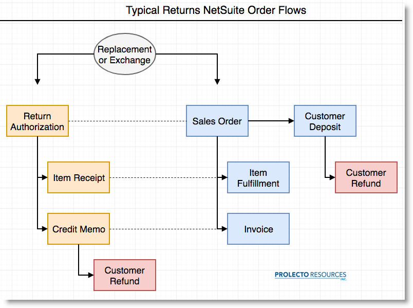 NetSuite SuiteFoundation New APP Simulations | SuiteFoundation New Question