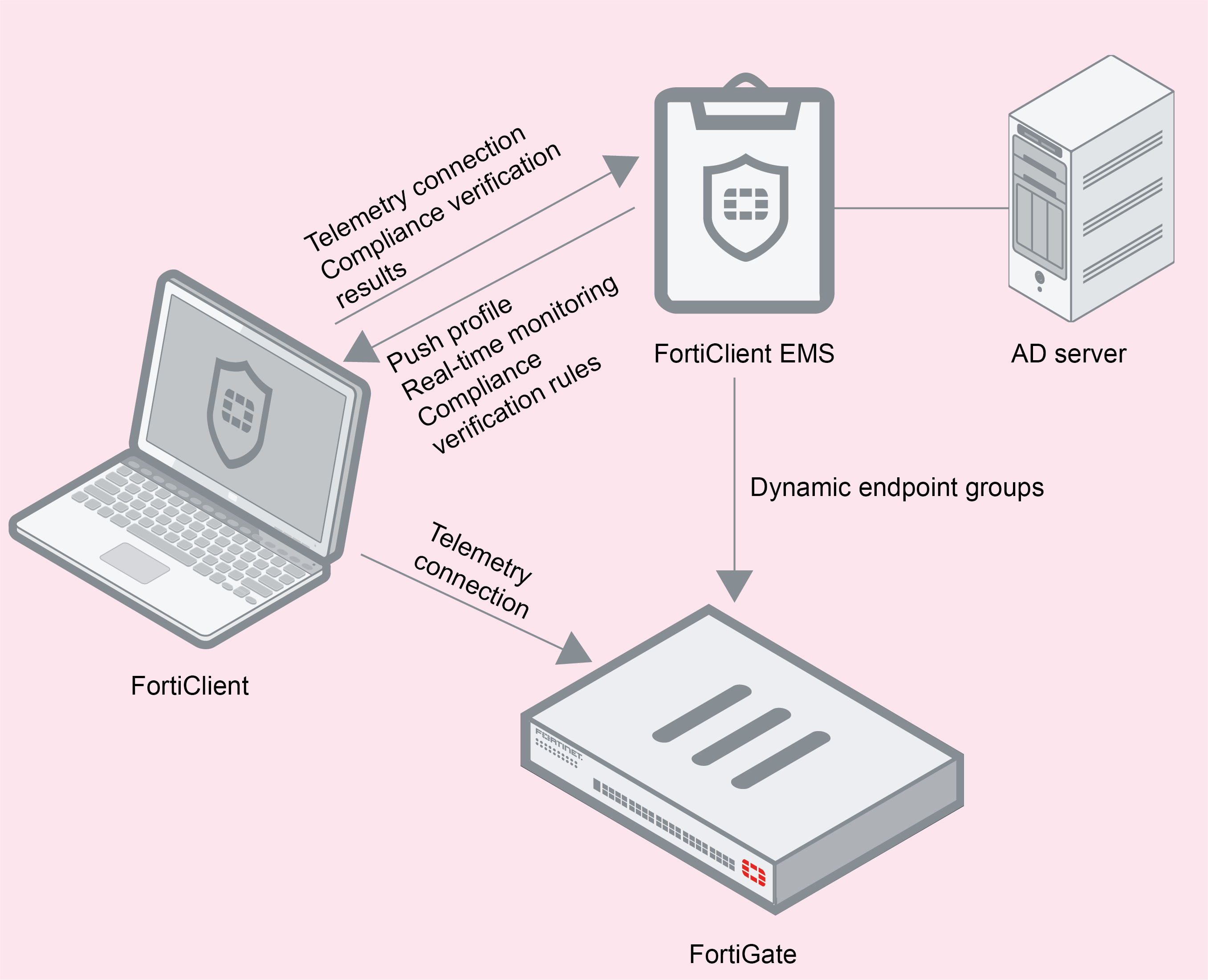 NSE6_FAZ-7.2 Online Bootcamps & Best NSE6_FAZ-7.2 Practice - NSE6_FAZ-7.2 Visual Cert Test