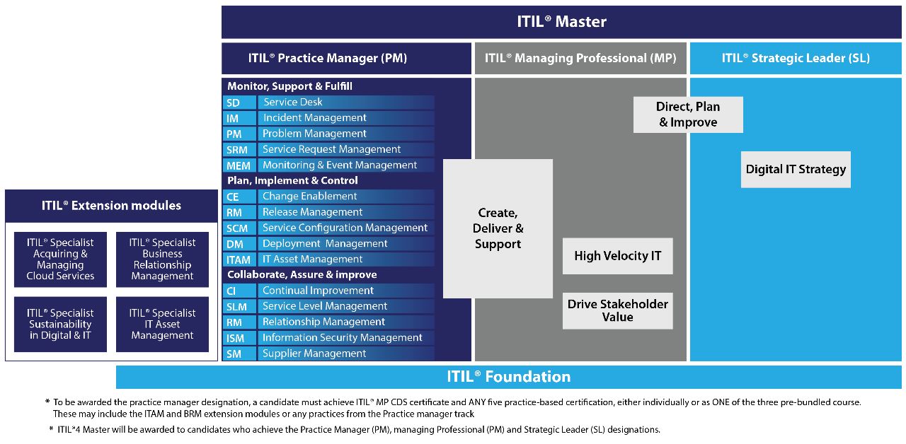 Exam Discount ITIL-4-DITS Voucher | Peoplecert Exam ITIL-4-DITS Score