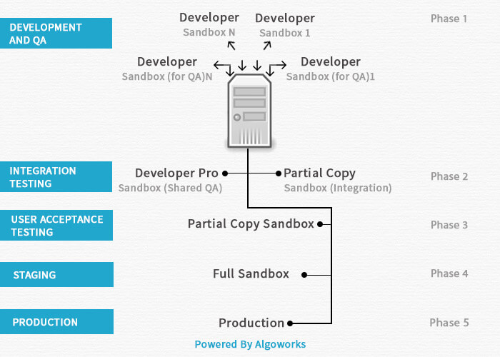 Salesforce Latest Development-Lifecycle-and-Deployment-Architect Exam Simulator | Development-Lifecycle-and-Deployment-Architect Valid Exam Tutorial