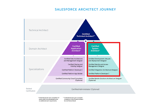 Salesforce Sharing-and-Visibility-Architect Latest Exam Notes & Reliable Sharing-and-Visibility-Architect Test Camp