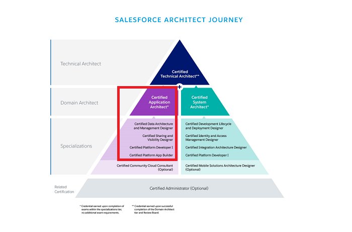 Salesforce Identity-and-Access-Management-Architect Exam Practice & New Identity-and-Access-Management-Architect Exam Format