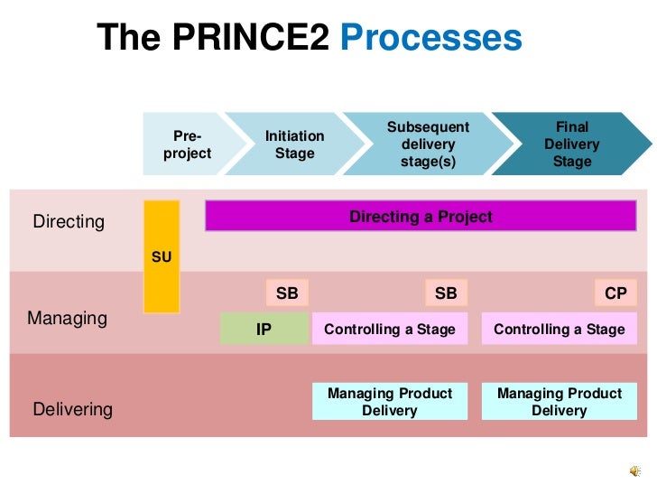 PRINCE2 PRINCE2Foundation Test Collection, PRINCE2Foundation Test Questions Vce