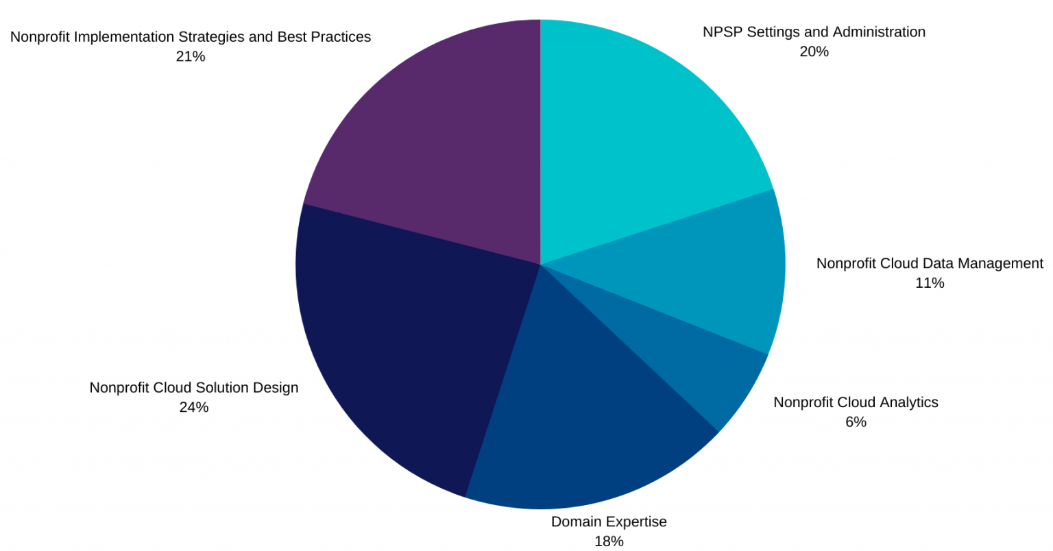 Nonprofit-Cloud-Consultant Valid Test Pdf, Salesforce Valid Nonprofit-Cloud-Consultant Exam Cost