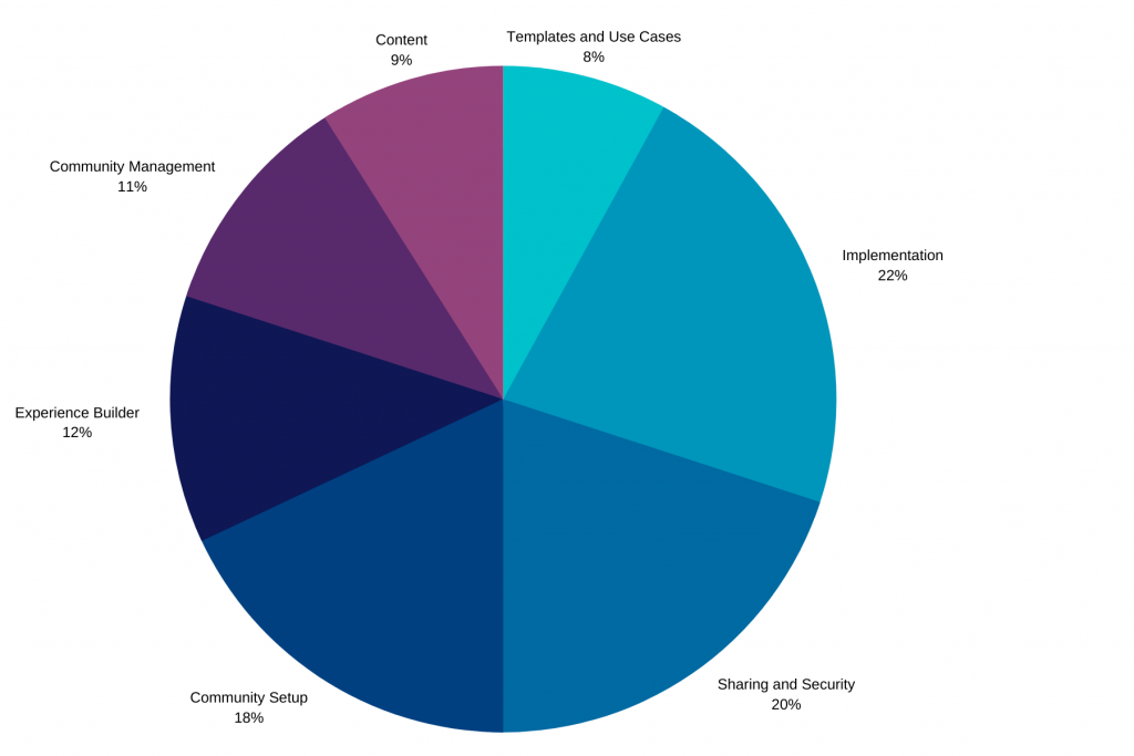 New Community-Cloud-Consultant Exam Camp & Salesforce Community-Cloud-Consultant Latest Mock Exam