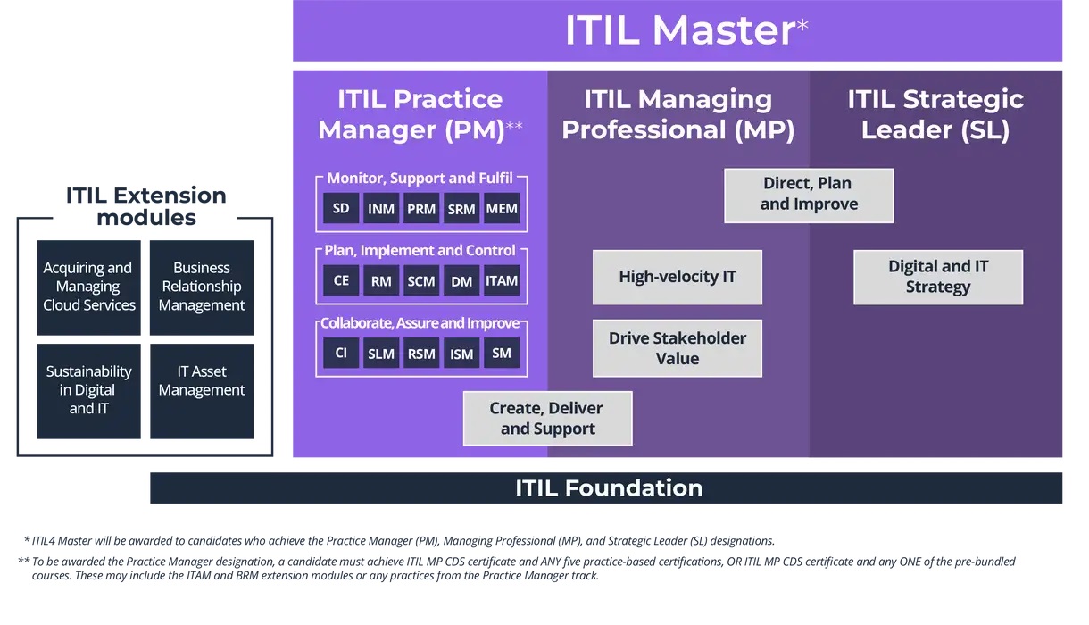 Exam ITIL-4-Foundation Preparation - ITIL-4-Foundation Exam Study Solutions, ITIL-4-Foundation Quiz