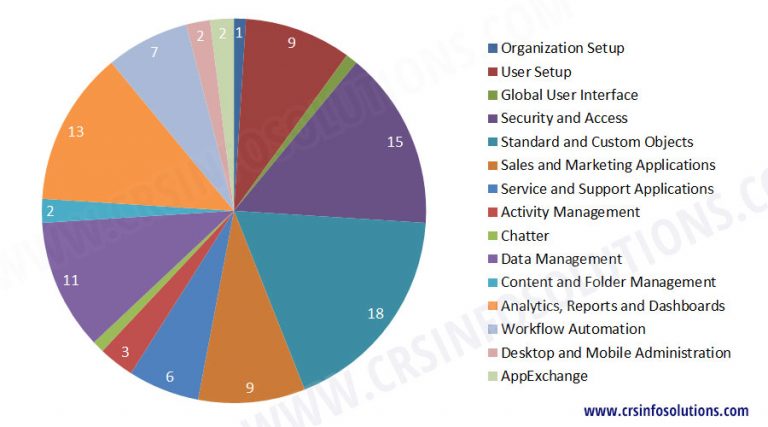 Well ADM-201 Prep - Salesforce ADM-201 Latest Exam Duration