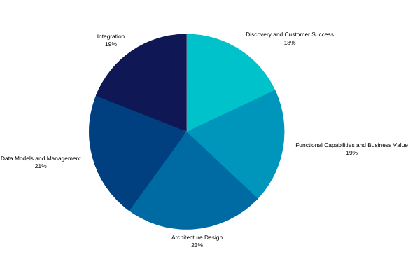 Salesforce Latest B2C-Solution-Architect Real Test & B2C-Solution-Architect Latest Exam Answers