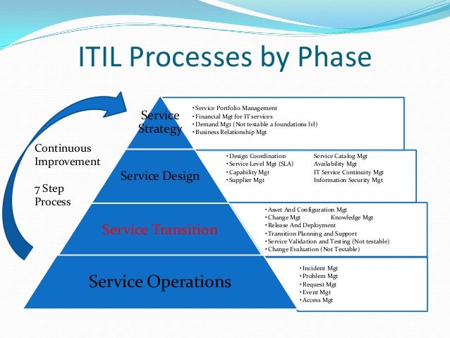 Free ITIL-4-Transition Sample, Sample ITIL-4-Transition Questions Answers | ITIL-4-Transition Visual Cert Test